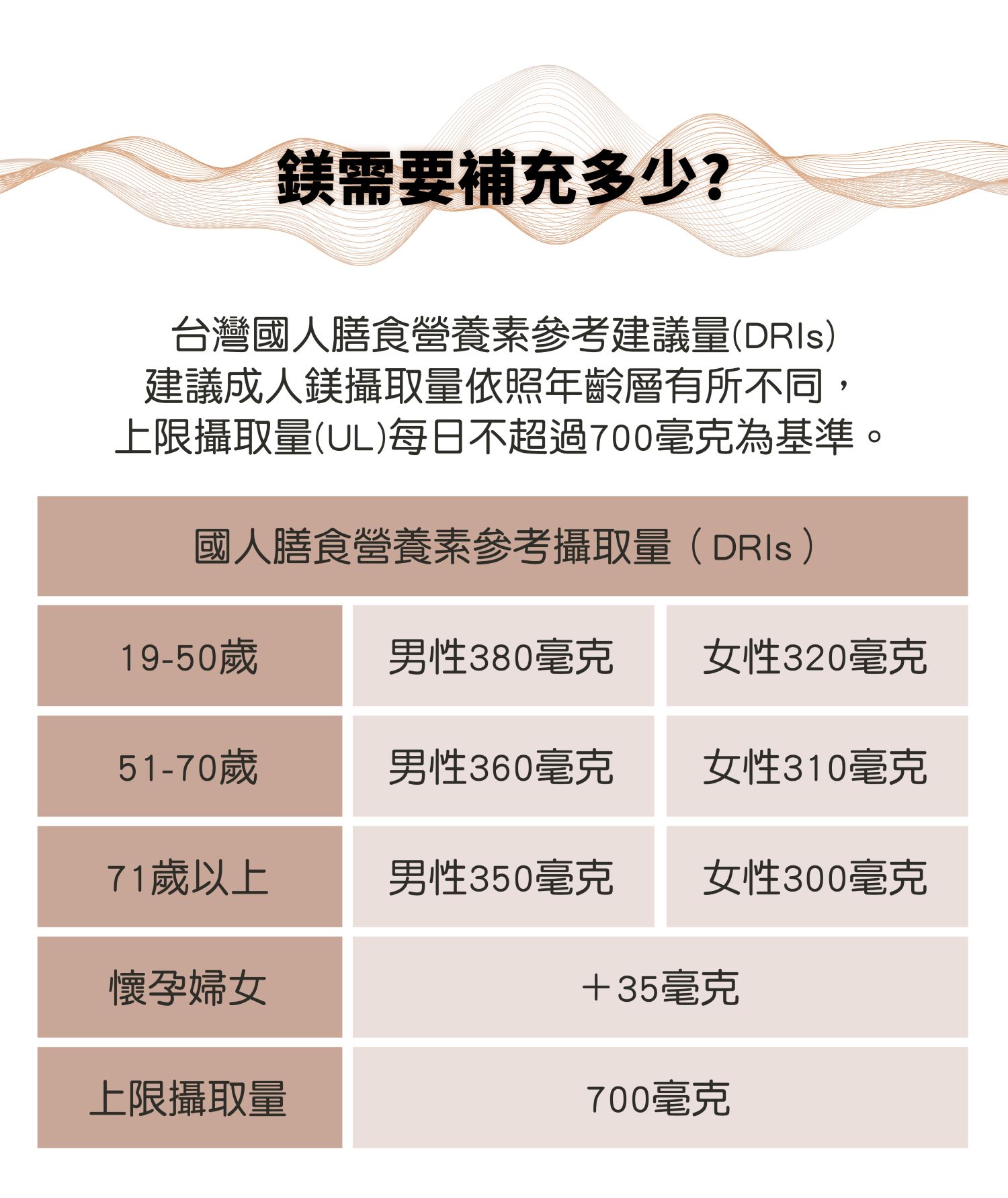 鎂需要補充多少?   台灣國人膳食營養素參考建議量(DRIs)建議成人鎂攝取量依照年齡層有所不同，上限攝取量(UL)每日不超過700毫克為基準。 